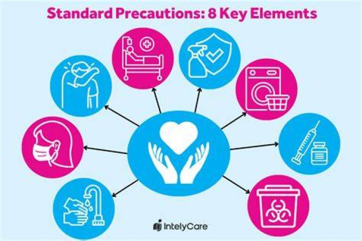 When Must standard precautions be used?