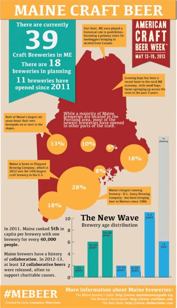 Where is craft beer most popular?
