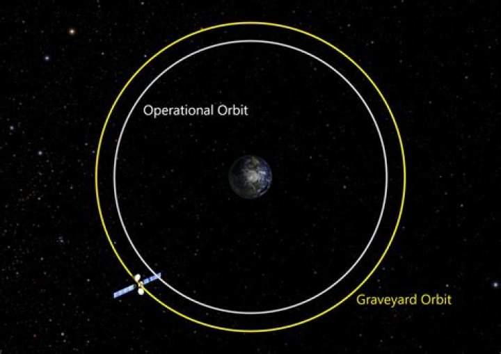 Where is the graveyard orbit?