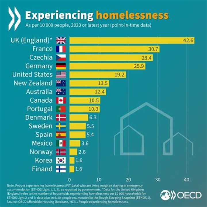 Which country handles homelessness the best?