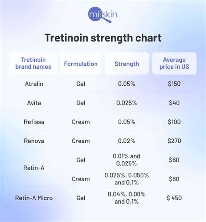 Which tretinoin is best for dark spots?