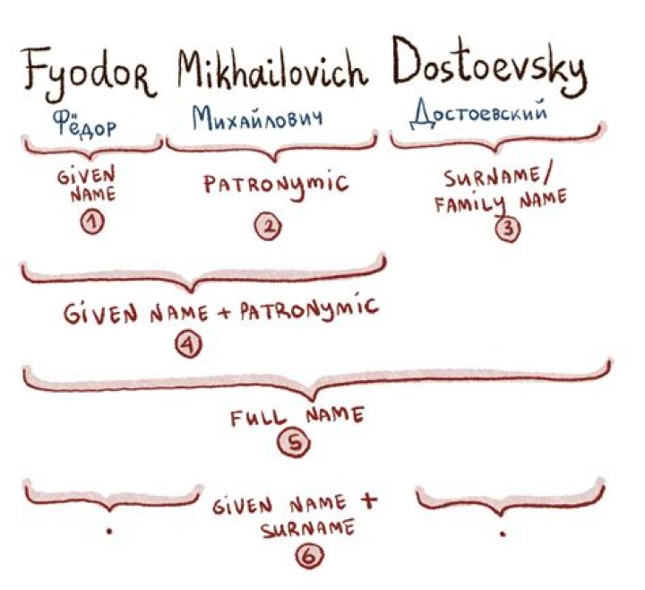 Why are Russian names so difficult?